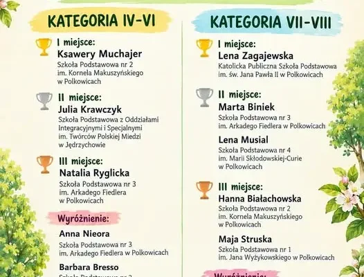 Polkowice: rozstrzygnięto Gminny Konkurs Plastyczno-Ekologiczny „Drzewa naszych sadów i ogrodów”