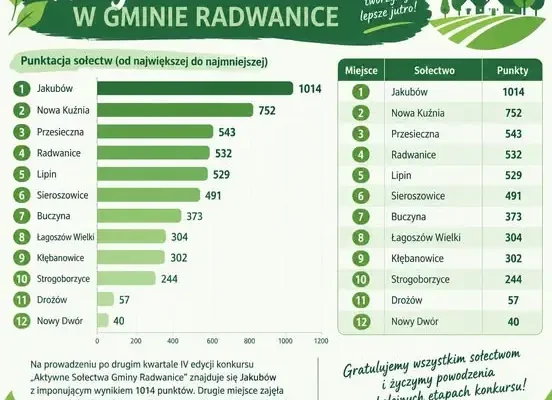 Sołectwo Jakubów liderem konkursu „Aktywne Sołectwa Gminy Radwanice” po drugim kwartale