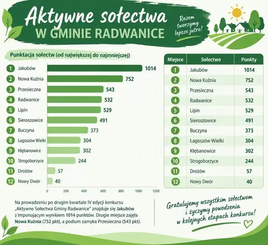 Sołectwo Jakubów liderem konkursu „Aktywne Sołectwa Gminy Radwanice” po drugim kwartale