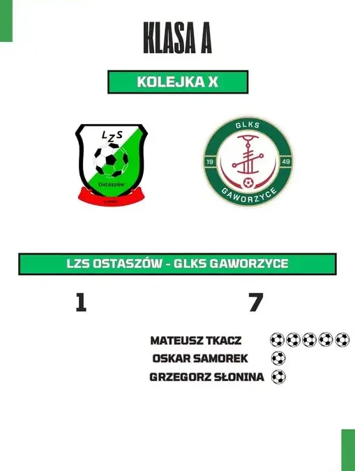 GLKS Gaworzyce rozgromił LZS Ostaszów 7:1. Pięć goli Mateusza Tkacza!