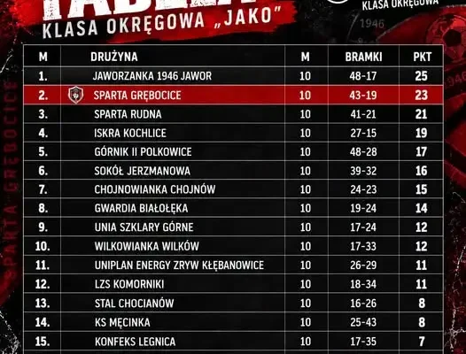 Sparta Grębocice wiceliderem po 10 kolejkach legnickiej klasy okręgowej